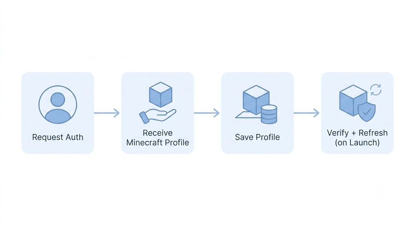 Auth flow diagram showing request auth, receive profile, save profile, then verify and refresh at launch